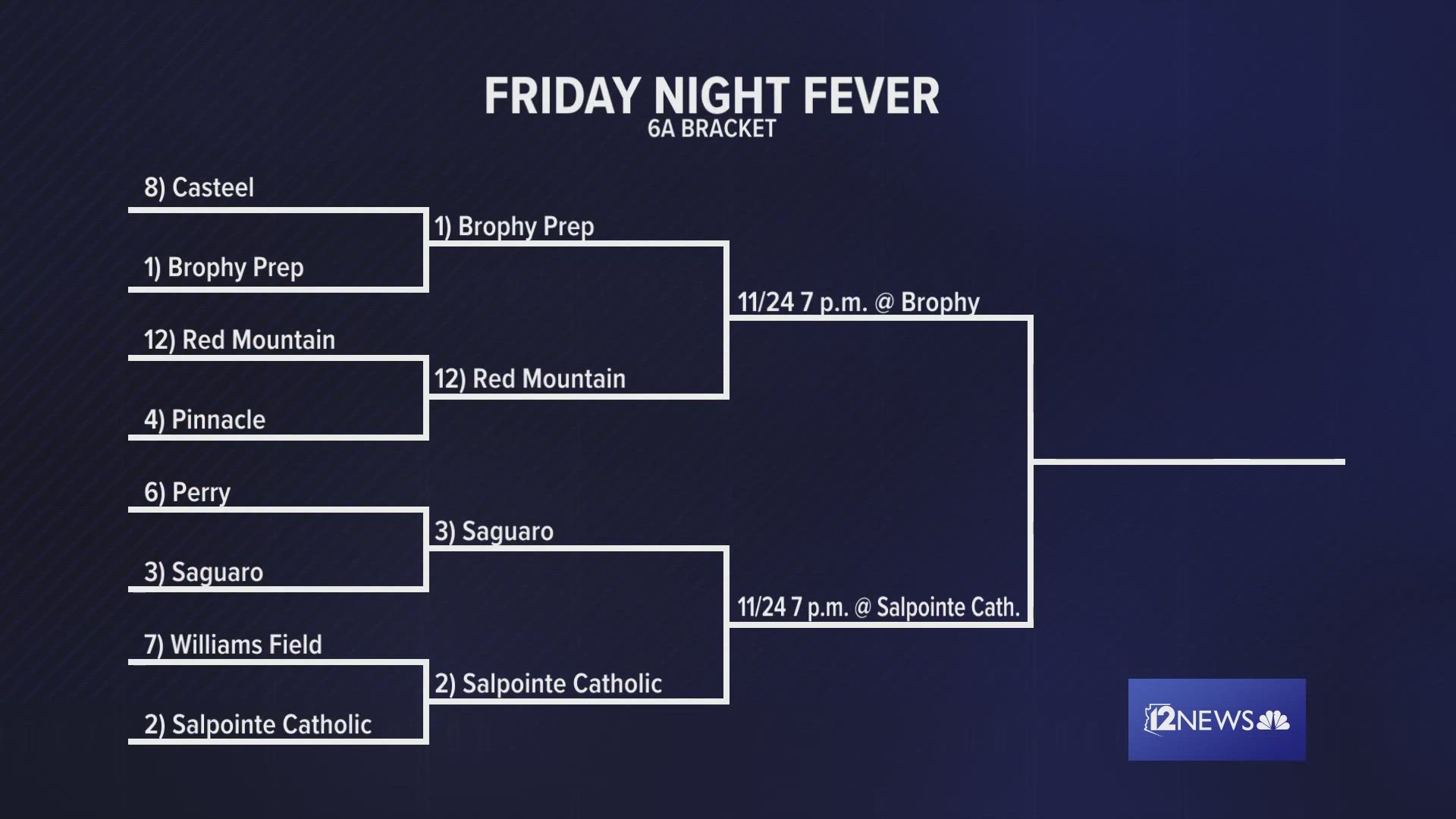 The semifinals are set for the 6A high school football playoffs! Here's a look at the matchups along with where and when the games will be played