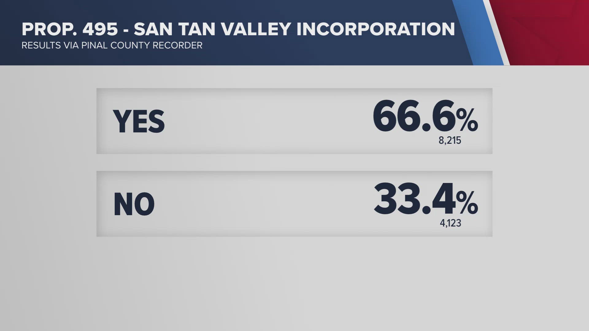 Early results show the unincorporated community will become a town. 