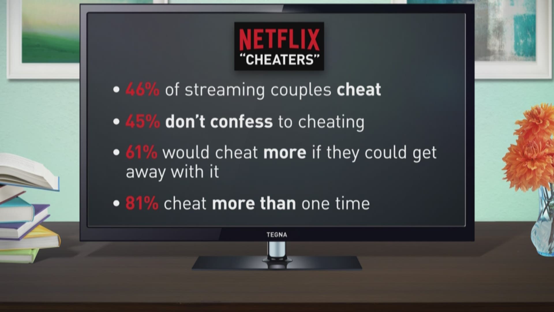 New Netflix survey says about half of binge watchers confess to cheating on their partner by watching ahead.