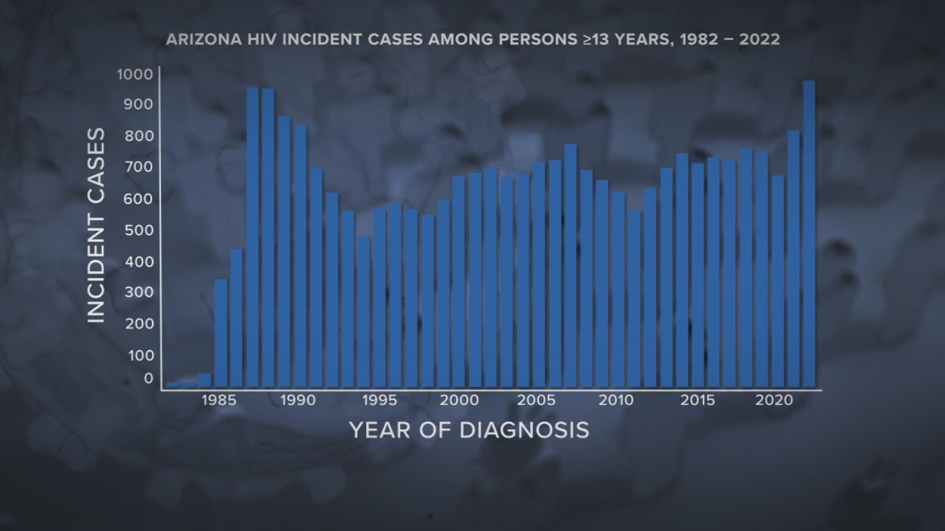 Nearly 1,000 Arizonans learned they had HIV throughout the year.