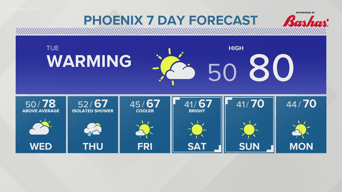 Phoenix could see rainfall totals approach 2 inches this week