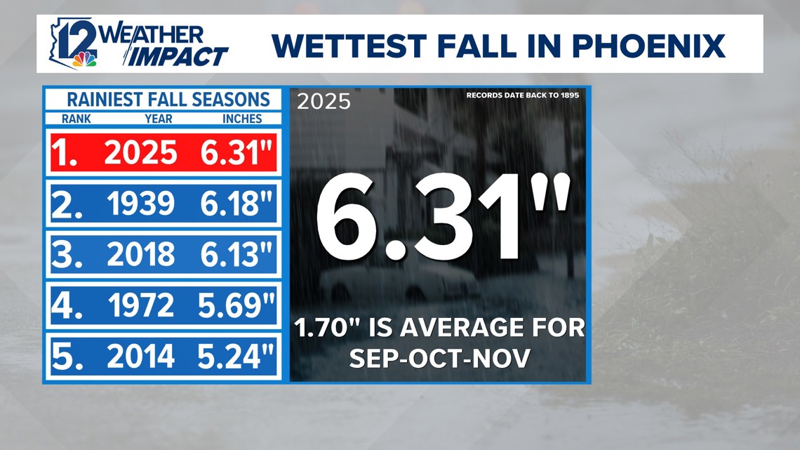 The rainiest fall season: Phoenix rewrites the record books