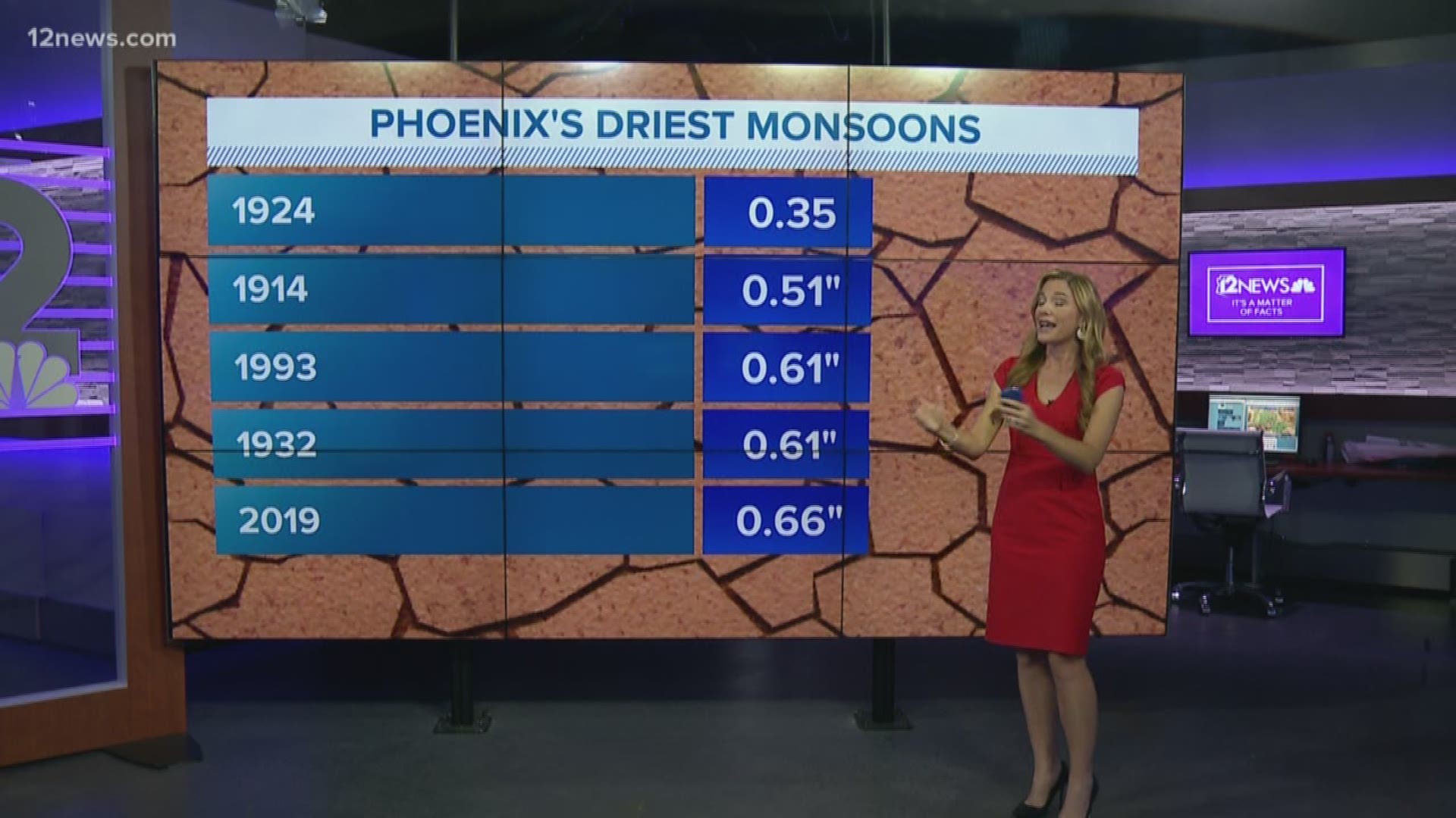 Monday is the final day of Monsoon 2019. And this year's monsoon will go down as the fifth driest in the Phoenix's history and the driest of all time for Flagstaff.