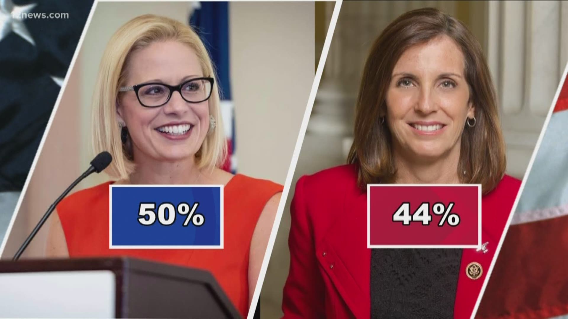 One week away from the Nov. mid-term election. Congresswoman Kyrsten Sinema is facing off against Congresswoman Martha McSally for Jeff Flake's soon-to-be vacant Senate seat.