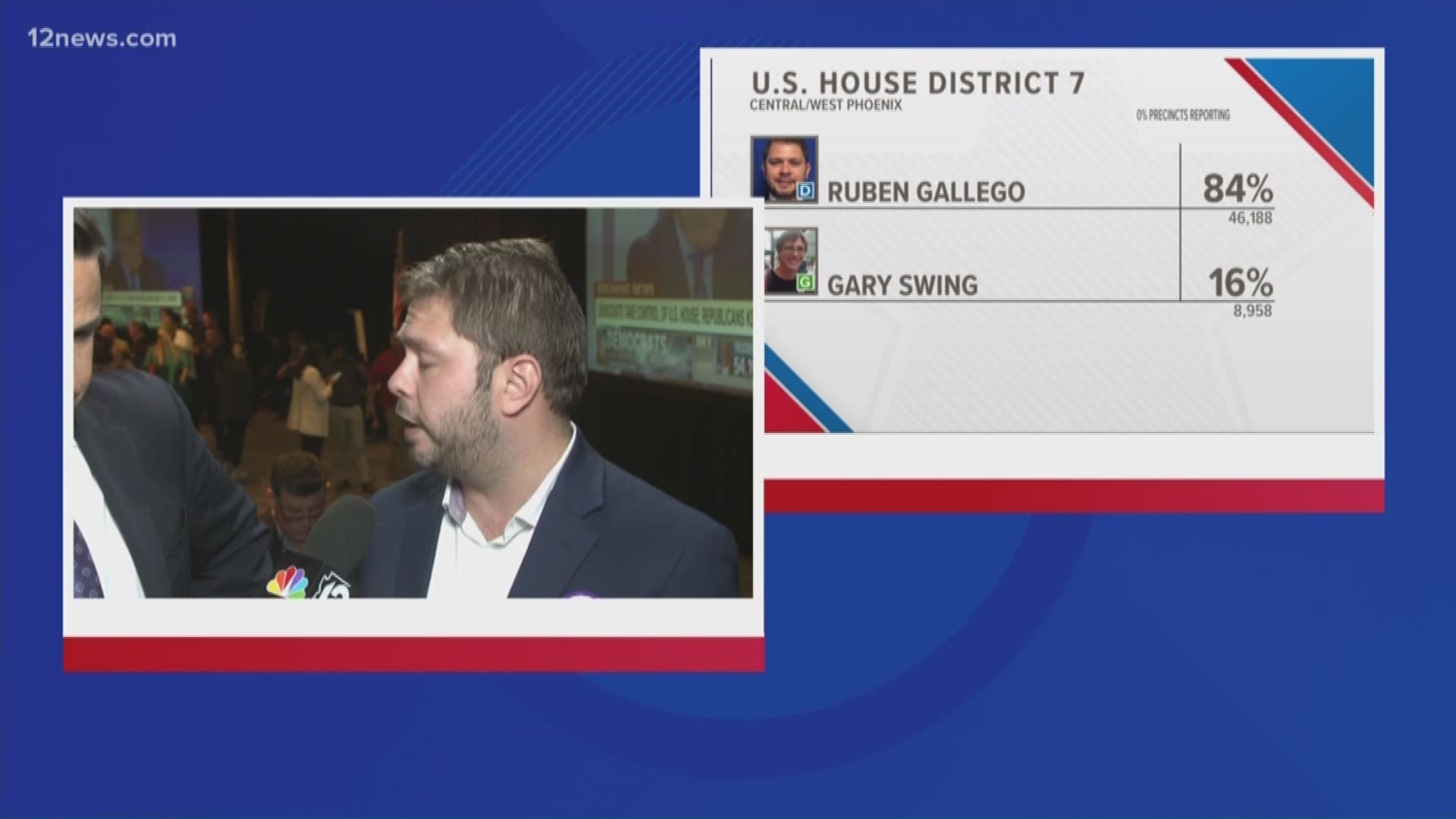 Ruben Gallego has been declared the winner of CD7 in the U.S. House of Representatives. He talks about his next two years, and the Democrats he is still hoping to see elected.