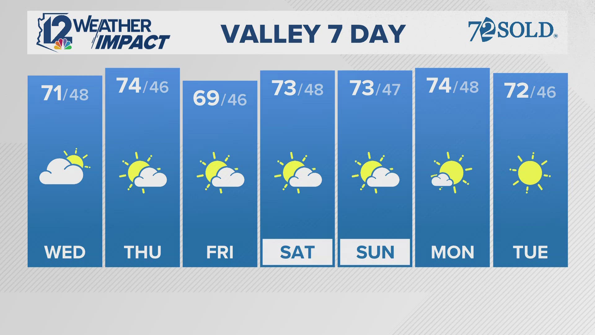 Temps hovering in the low 70s today.