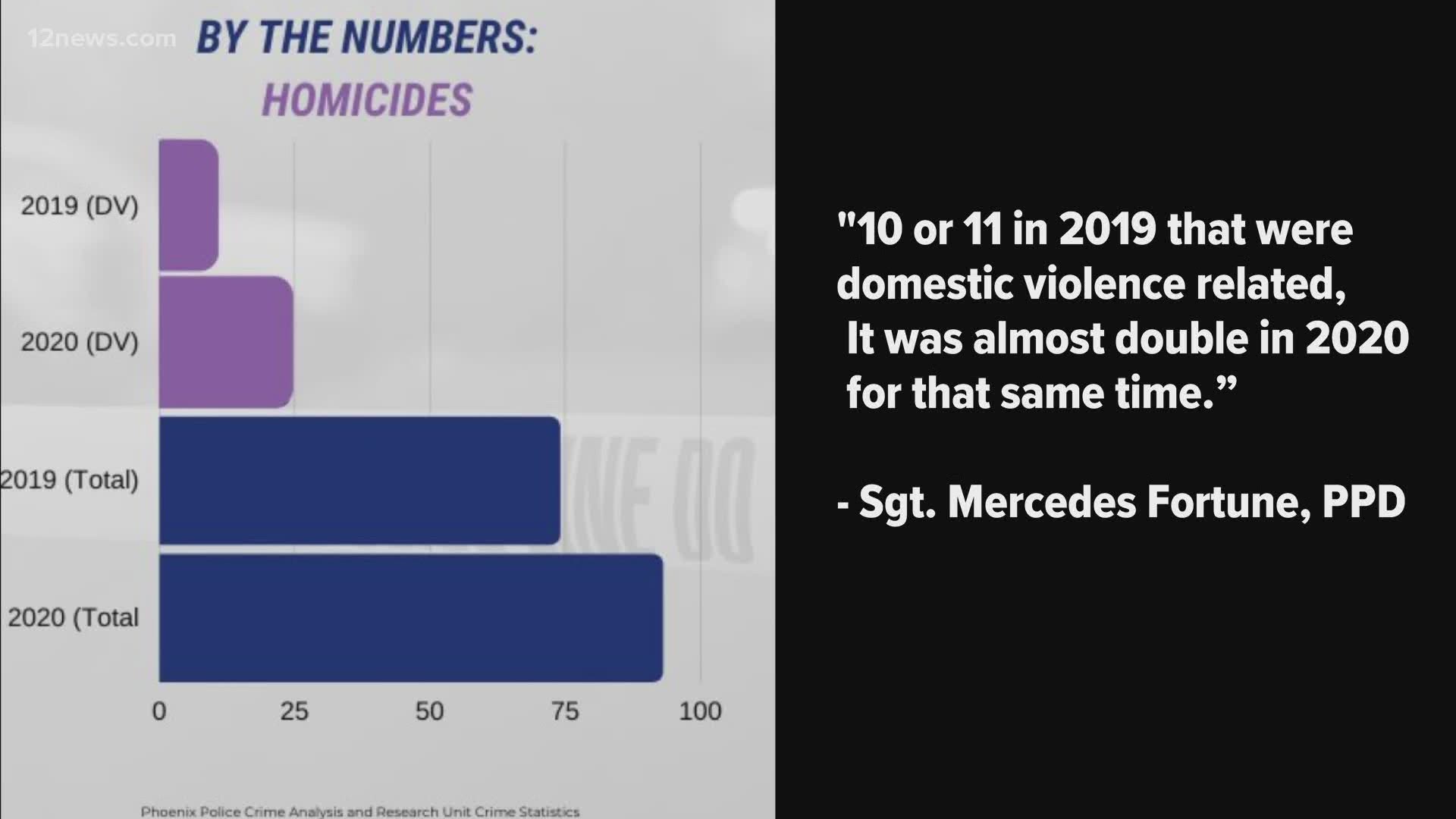 Numbers released by the Phoenix Police Crime Analysis and Research Unit show a 25 percent rise in violent crime since 2019. One example happened early on Aug. 8.