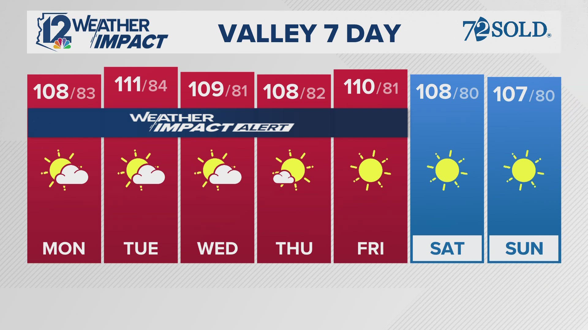 Extreme heat continues.