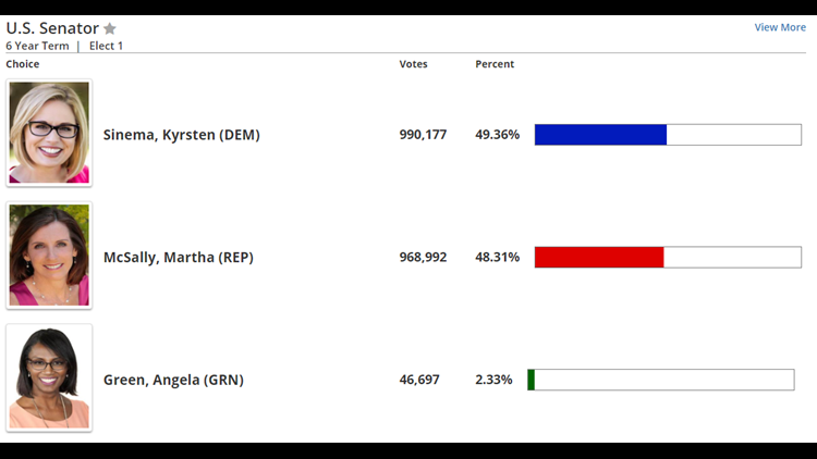 Sinema Takes 21K Vote Lead Over McSally After Maricopa County Drops 80K ...