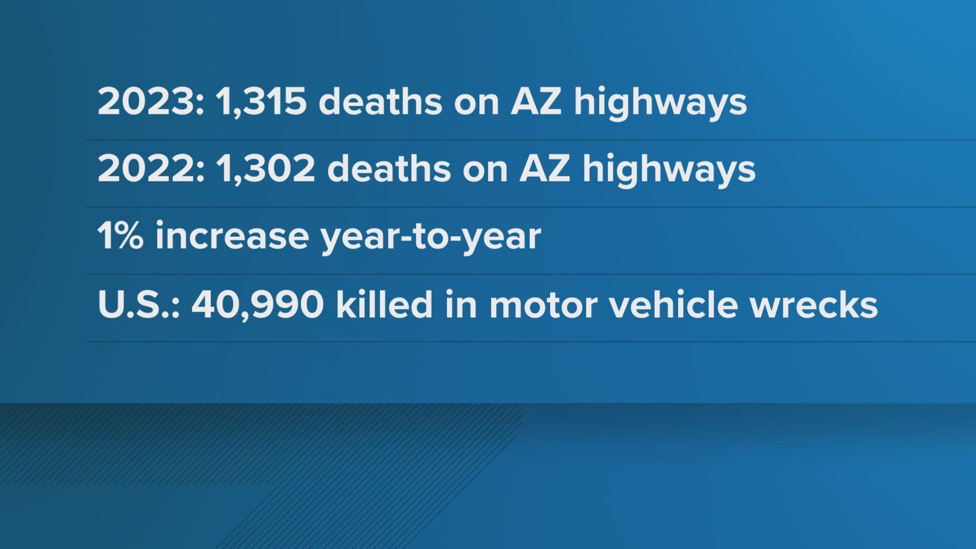 According to an NHTSA report showing early estimates of motor vehicle traffic fatalities in 2023, 1,315 people died on Arizona highways.