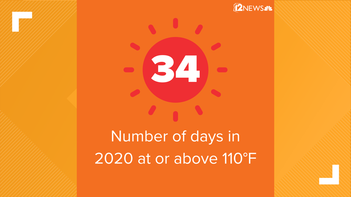 Yearly 110degree day record broken in Phoenix