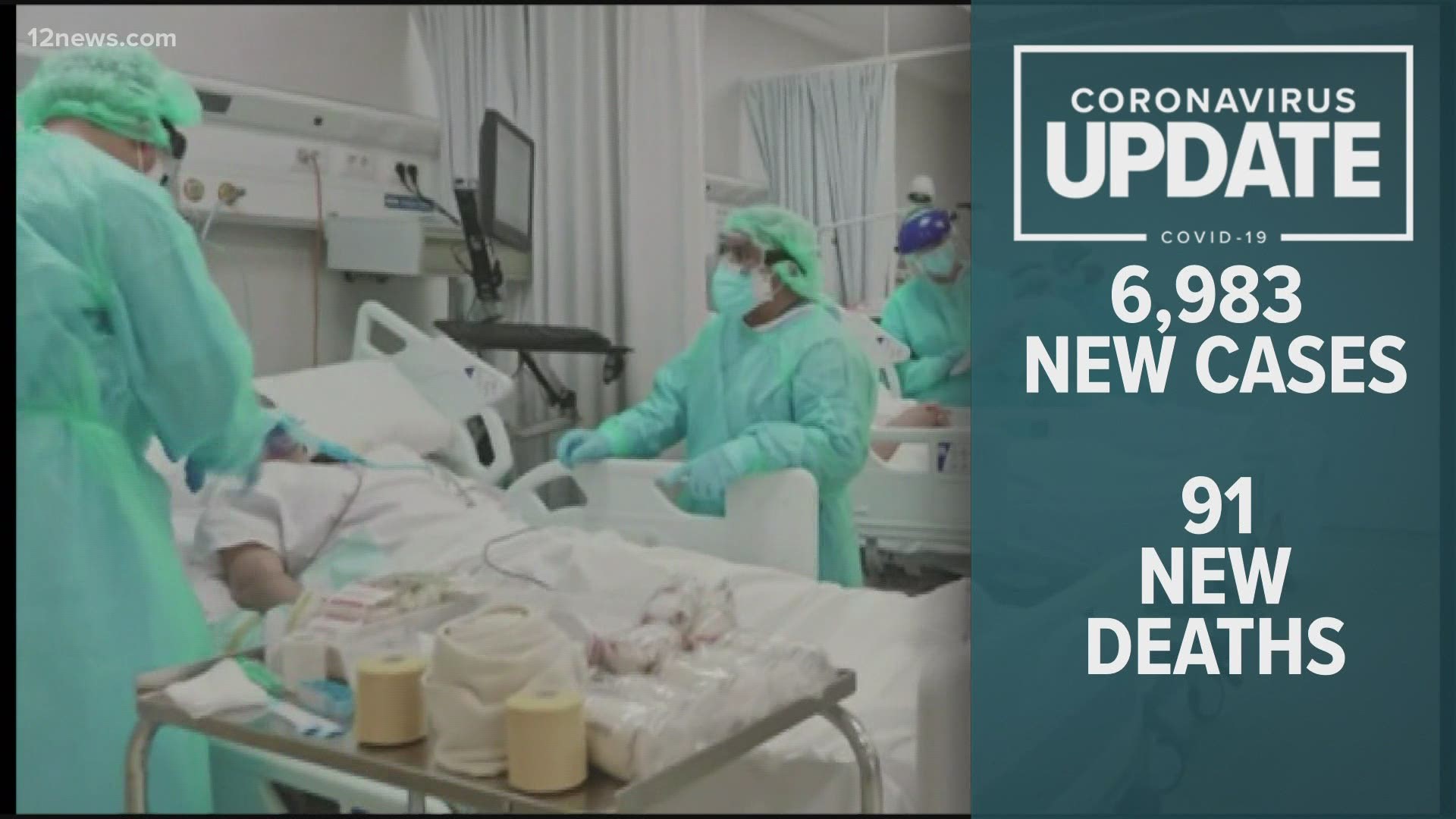 The number of coronavirus cases in Arizona continue to increase. Trisha Hendricks has an update on the latest numbers for Dec. 11, 2020.