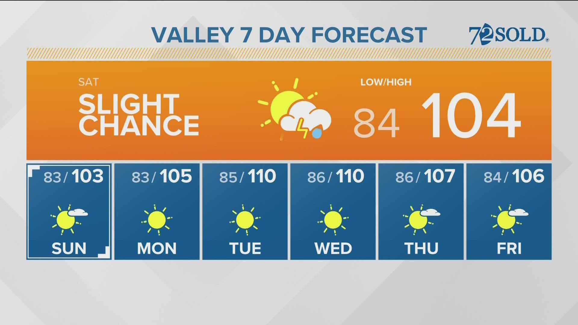 Temperatures are set to climb into next week as monsoon moisture dries up.