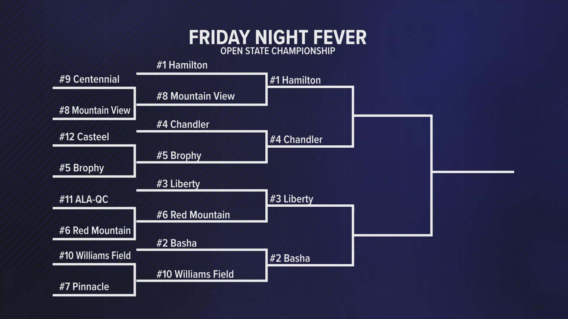 Friday Night Fever scores and highlights | 12news.com