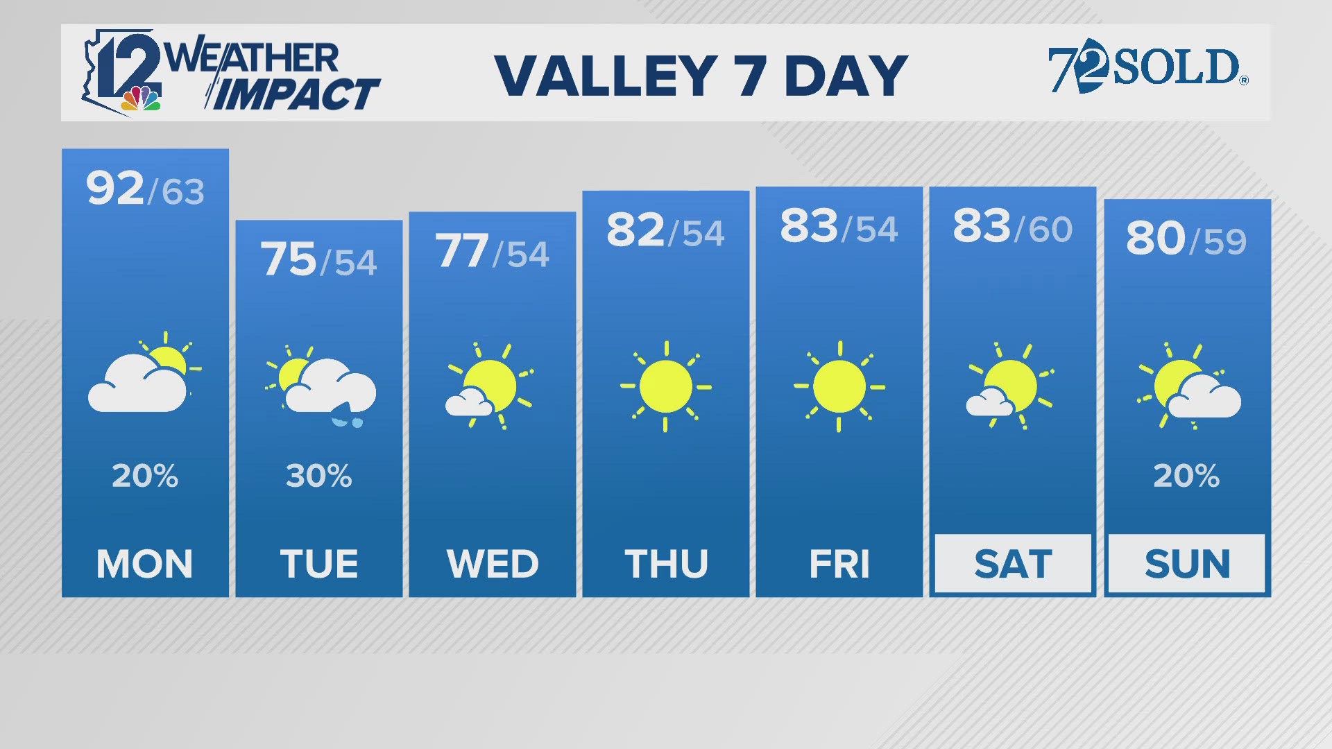 Cooler temps are blowing in with rain and clouds.