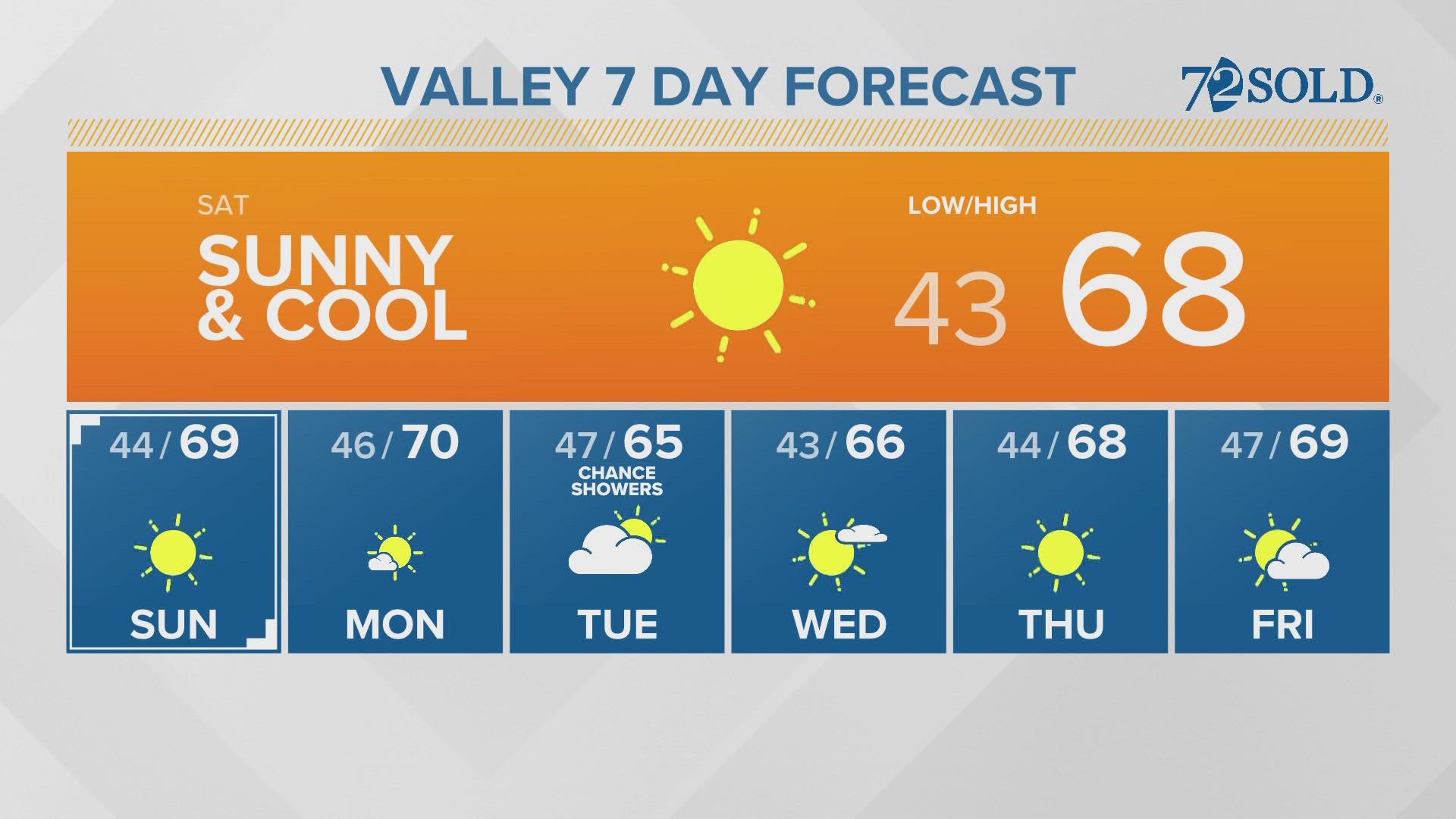 We've got a calm and clear weekend ahead with temperatures slightly below average for the year.