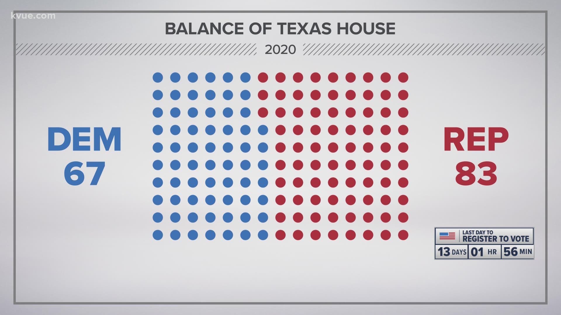 Political experts spoke to KVUE's Luis de Leon about tight Texas House races and how who gets elected could make a big difference in the future of the state.