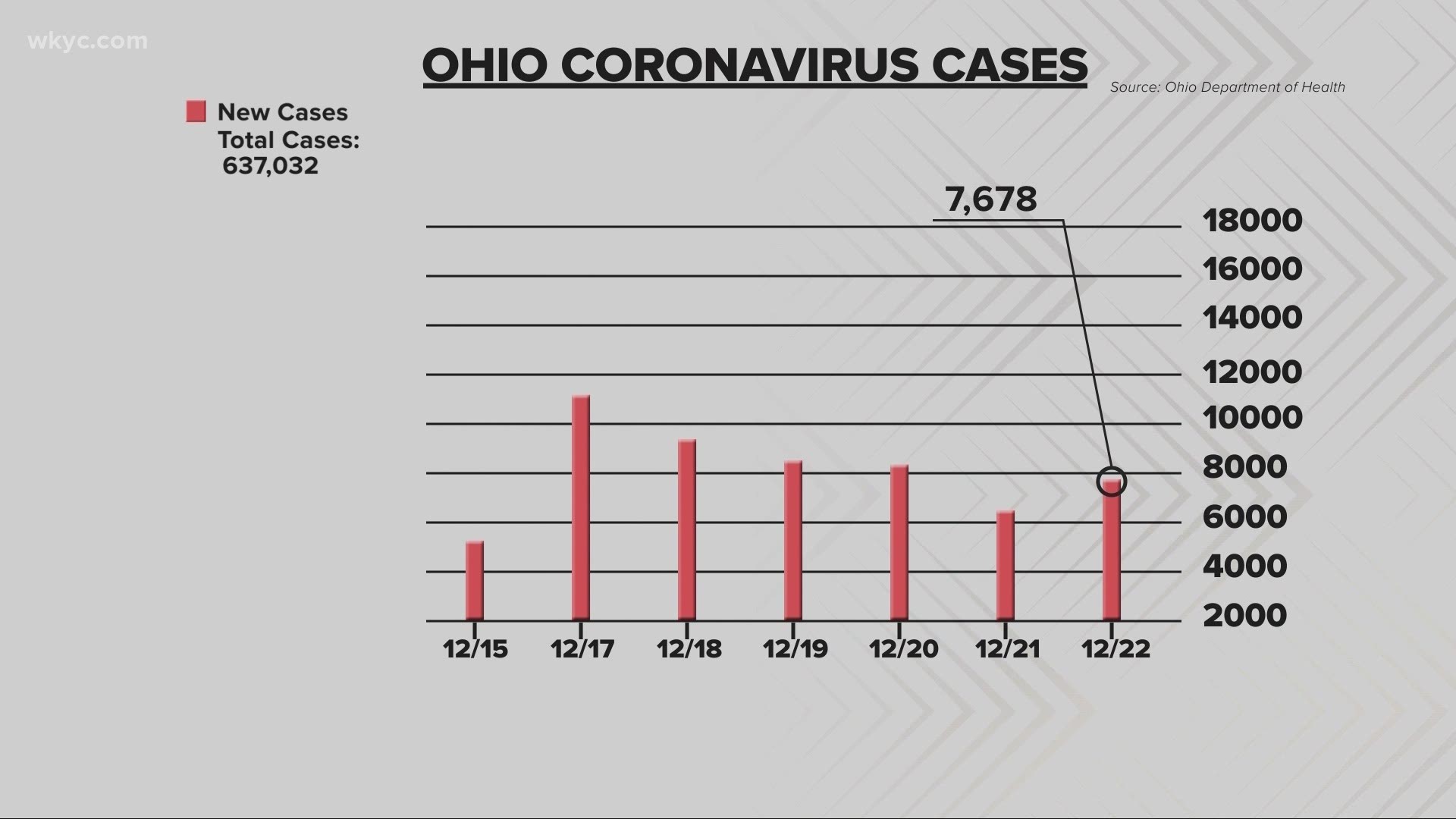 Ohio Health Department is reporting 7,678 new cases in the last 24-hours. Unfortunately, there were 130 new deaths.
