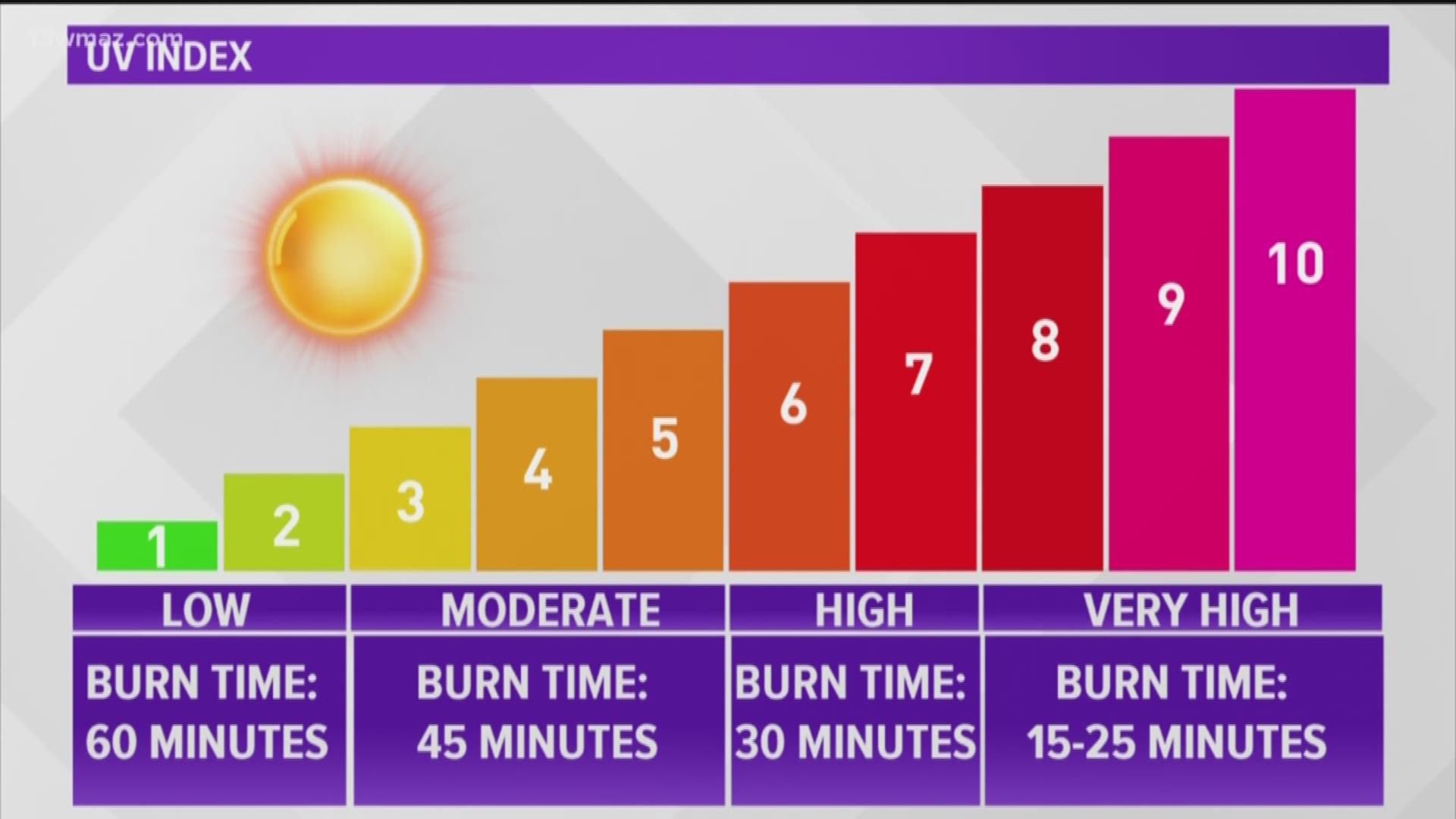 fun-in-the-sun-the-uv-index-scale-and-spf-explained-12news