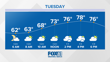 Slightly cooler today with low/moderate humidity