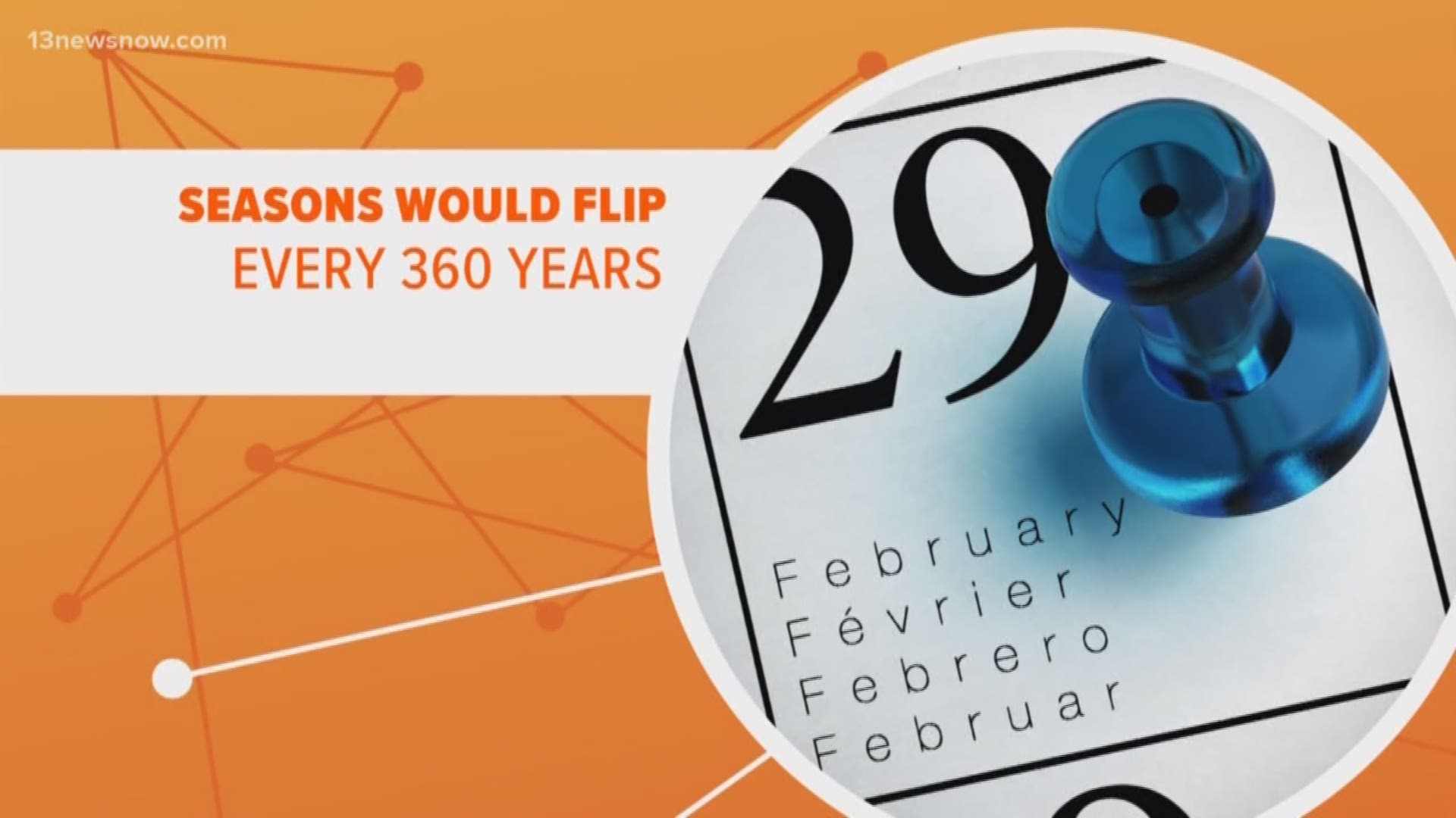 2020 is a leap year, meaning we get one extra day on the calendar. But why do we add an extra day every four years? Let's connect the dots.