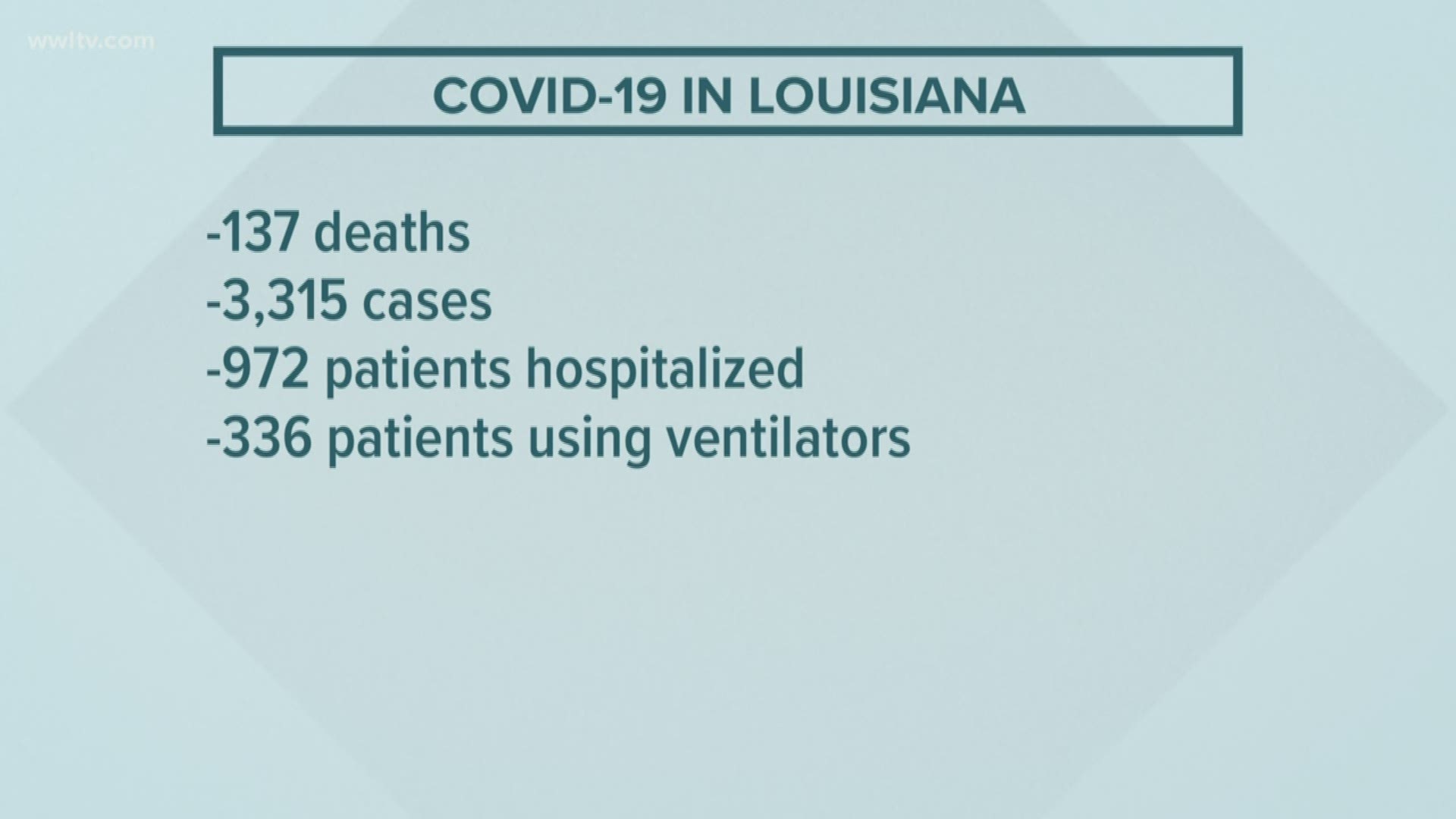 The number of people killed by the coronavirus continues to rise, even as Gov. Edwards warns that Louisiana could run out of ventilators by early April.