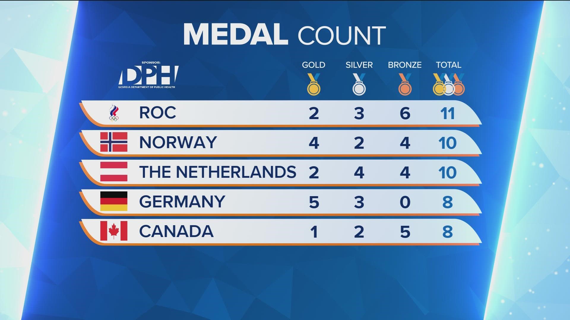 Here's where the medal count stands in Beijing.